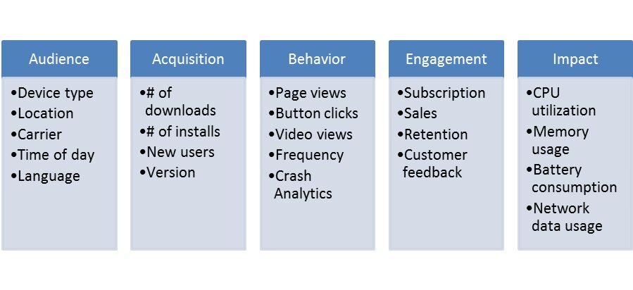 IA-data analytics on multiple dimentions